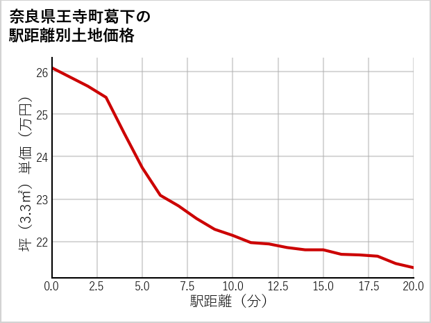 奈良県王寺町葛下の徒歩距離別の土地坪単価