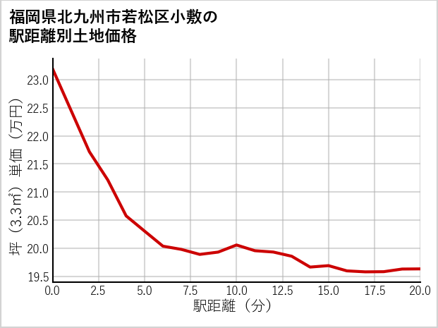 福岡県北九州市若松区小敷の徒歩距離別の土地坪単価