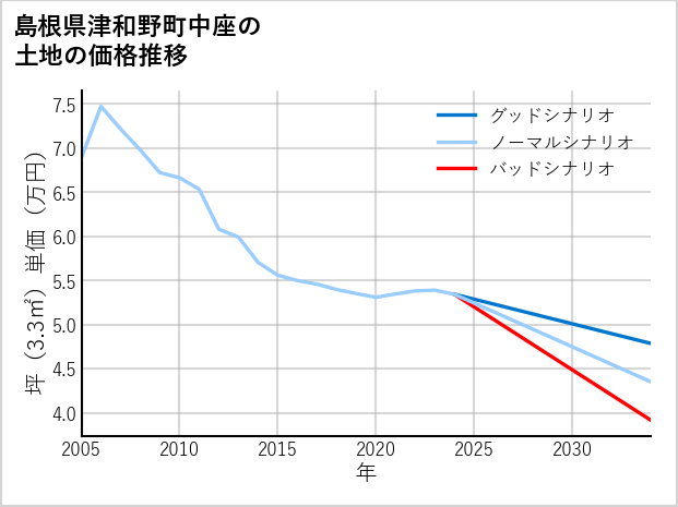 島根県津和野町中座の土地価格推移