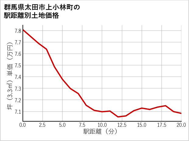 群馬県太田市上小林町の徒歩距離別の土地坪単価