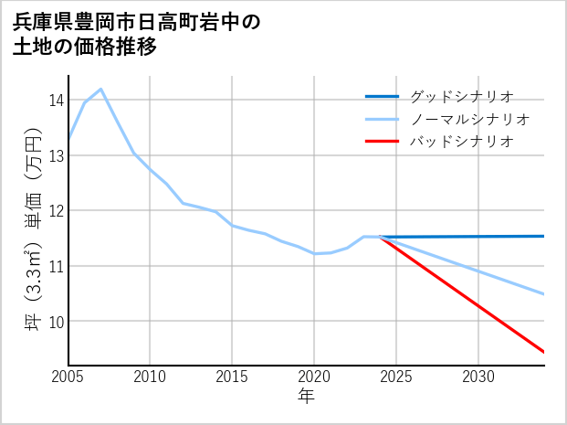兵庫県豊岡市日高町岩中の土地価格推移