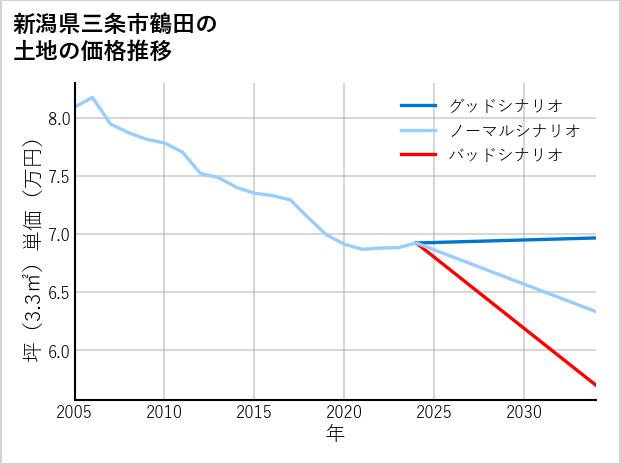 新潟県三条市鶴田の土地価格推移