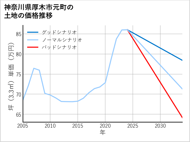 神奈川県厚木市元町の土地価格推移