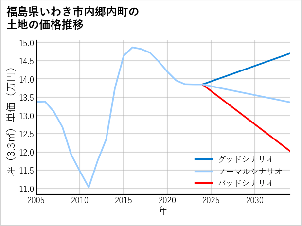 福島県いわき市内郷内町の土地価格推移