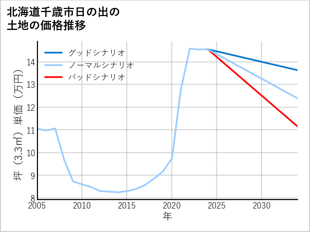 北海道千歳市日の出の土地価格推移