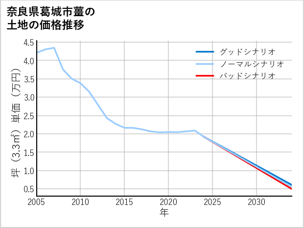 奈良県葛城市薑の土地価格推移