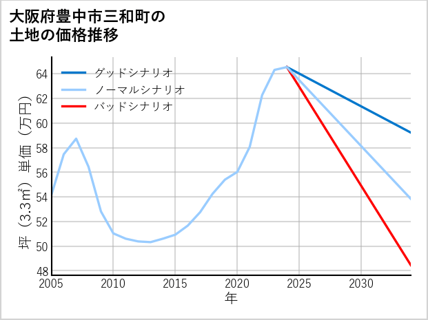大阪府豊中市三和町の土地価格推移