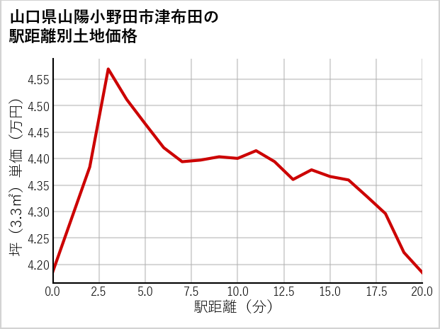 山口県山陽小野田市津布田の徒歩距離別の土地坪単価