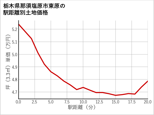 栃木県那須塩原市東原の徒歩距離別の土地坪単価