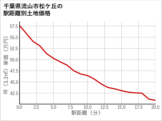 千葉県流山市松ケ丘の徒歩距離別の土地坪単価