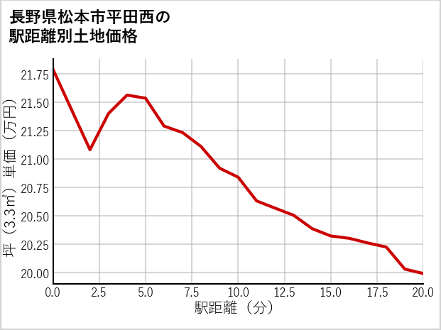 長野県松本市平田西の徒歩距離別の土地坪単価