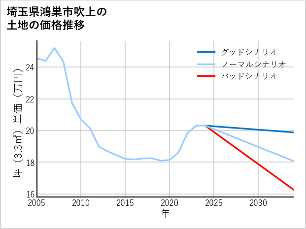 埼玉県鴻巣市吹上の土地価格推移