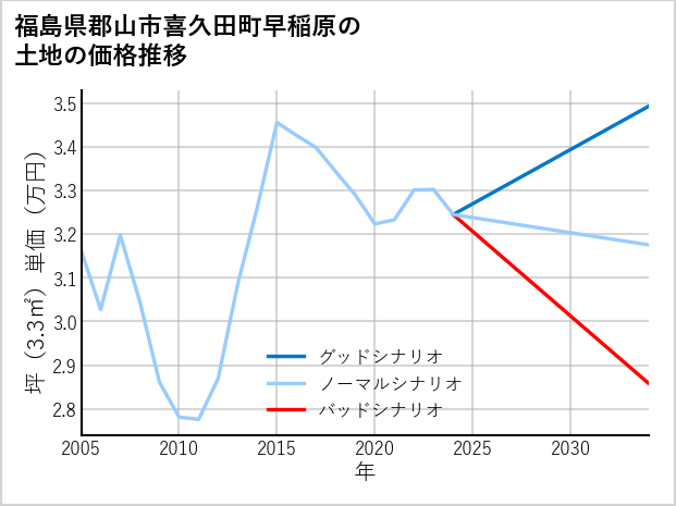 福島県郡山市喜久田町早稲原の土地価格推移