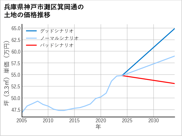 兵庫県神戸市灘区箕岡通の土地価格推移