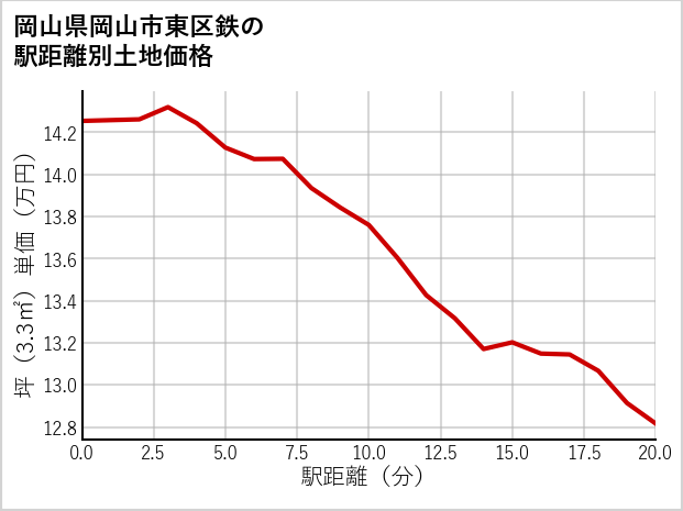 岡山県岡山市東区鉄の徒歩距離別の土地坪単価