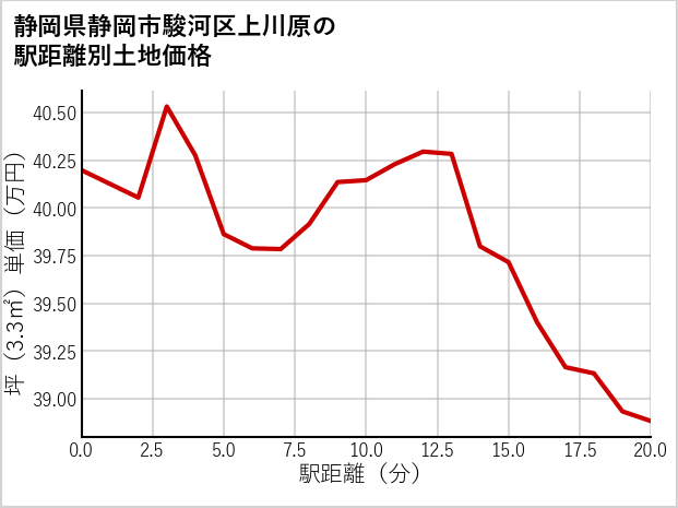 静岡県静岡市駿河区上川原の徒歩距離別の土地坪単価