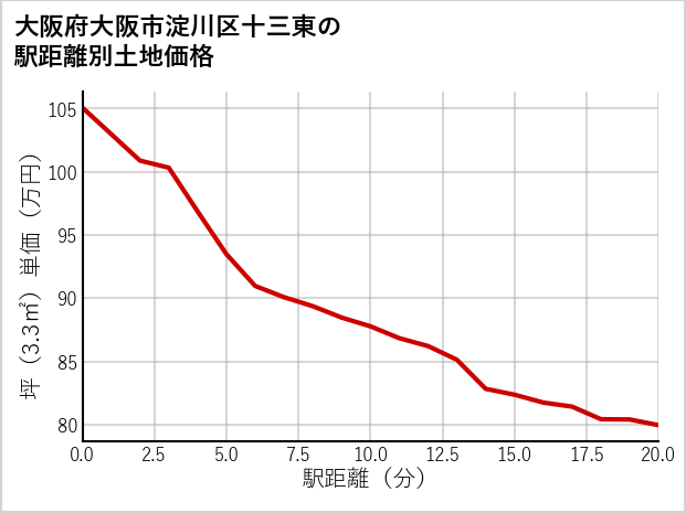 大阪府大阪市淀川区十三東の徒歩距離別の土地坪単価
