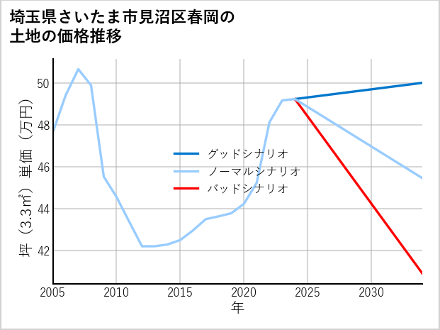 埼玉県さいたま市見沼区春岡の土地価格推移