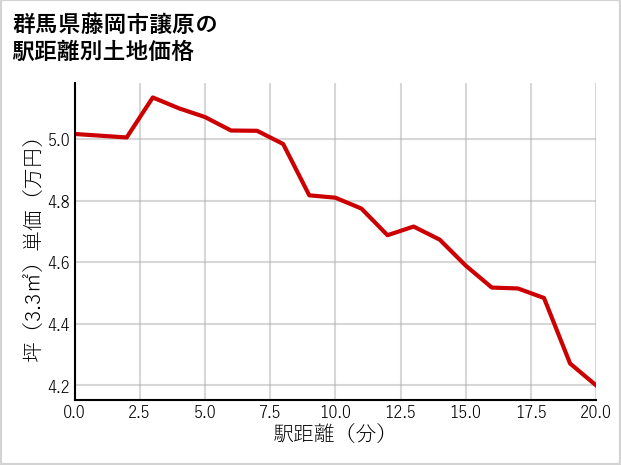 群馬県藤岡市譲原の徒歩距離別の土地坪単価