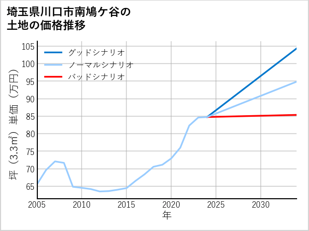 埼玉県川口市南鳩ケ谷の土地価格推移