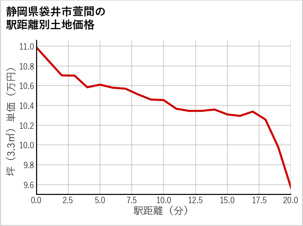 静岡県袋井市萱間の徒歩距離別の土地坪単価