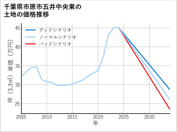 千葉県市原市五井中央東の土地価格推移