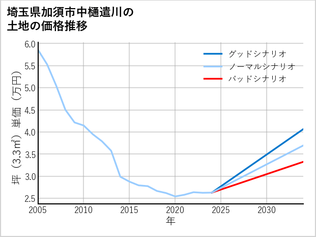 埼玉県加須市中樋遣川の土地価格推移