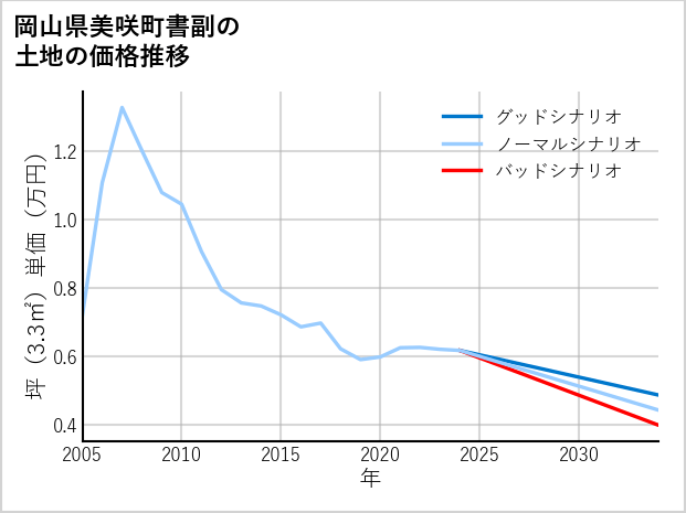 岡山県美咲町書副の土地価格推移