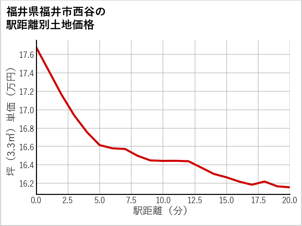 福井県福井市西谷の徒歩距離別の土地坪単価