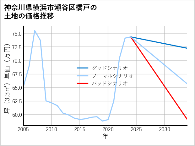 神奈川県横浜市瀬谷区橋戸の土地価格推移