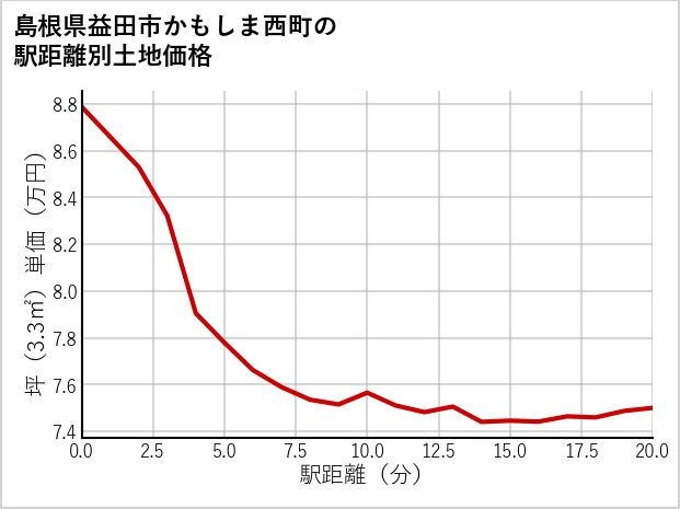 島根県益田市かもしま西町の徒歩距離別の土地坪単価