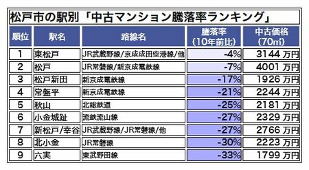 松戸市の駅別「中古マンション騰落率ランキング」