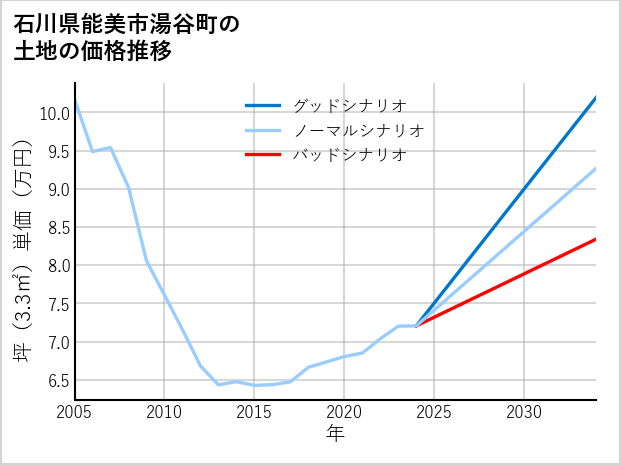 石川県能美市湯谷町の土地価格推移