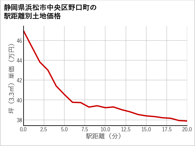 静岡県浜松市中央区野口町の徒歩距離別の土地坪単価