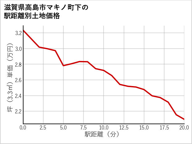 滋賀県高島市マキノ町下の徒歩距離別の土地坪単価