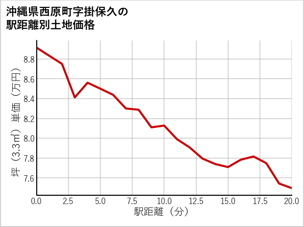 沖縄県西原町掛保久の徒歩距離別の土地坪単価