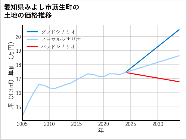 愛知県みよし市莇生町の土地価格推移