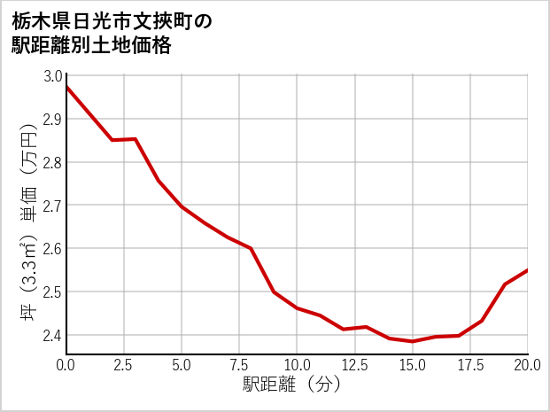 栃木県日光市文挾町の徒歩距離別の土地坪単価