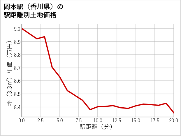 岡本駅（香川県）の徒歩距離別の土地坪単価