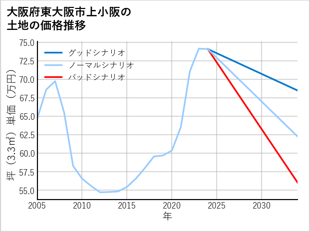 大阪府東大阪市上小阪の土地価格推移