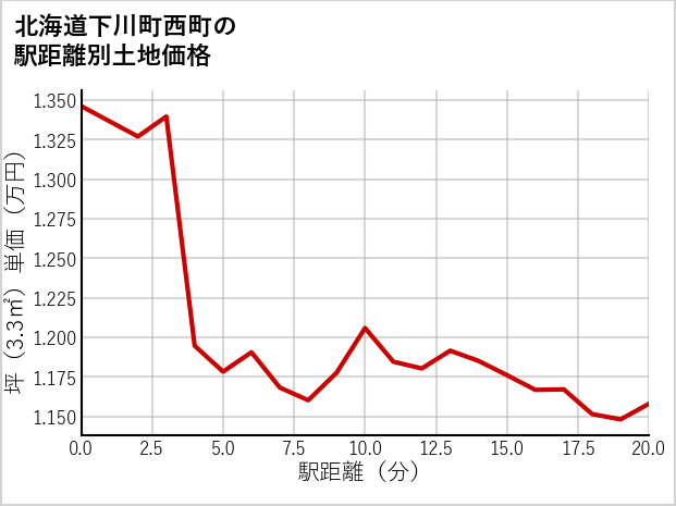 北海道下川町西町の徒歩距離別の土地坪単価