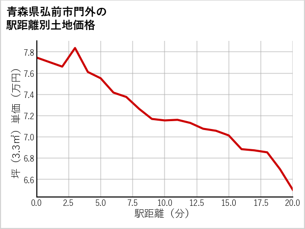 青森県弘前市門外の徒歩距離別の土地坪単価