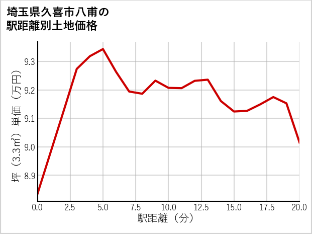 埼玉県久喜市八甫の徒歩距離別の土地坪単価