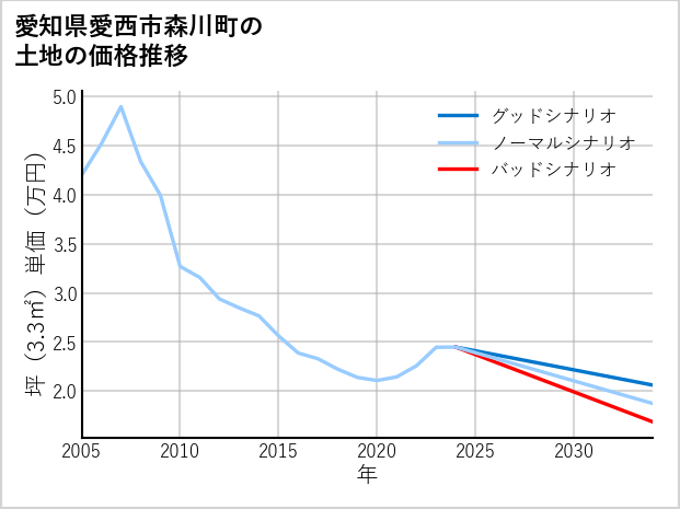 愛知県愛西市森川町の土地価格推移