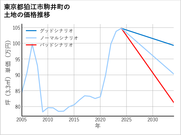 東京都狛江市駒井町の土地価格推移