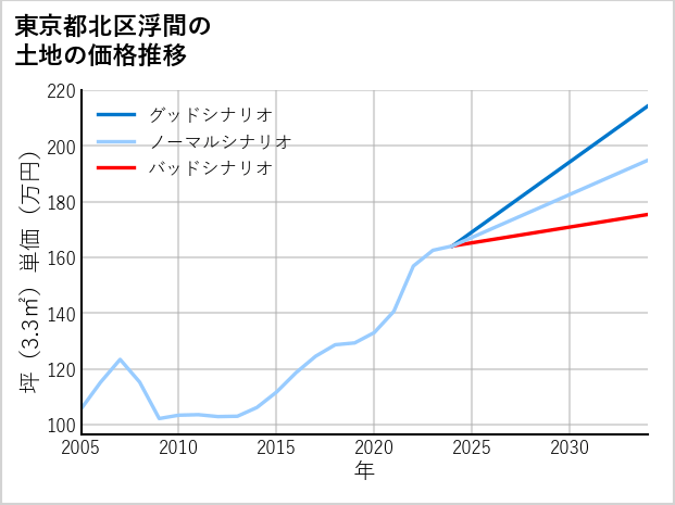 東京都北区浮間の土地価格推移