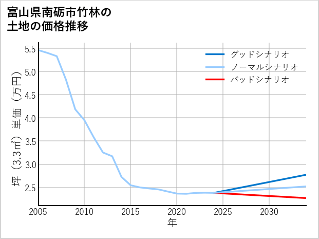 富山県南砺市竹林の土地価格推移