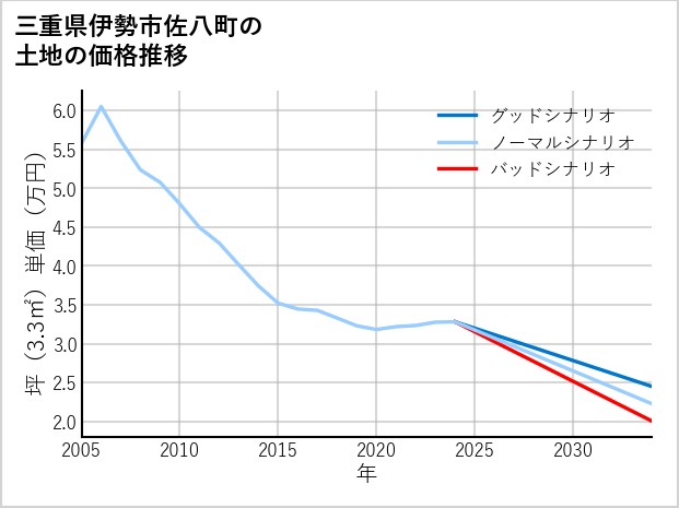 三重県伊勢市佐八町の土地価格推移