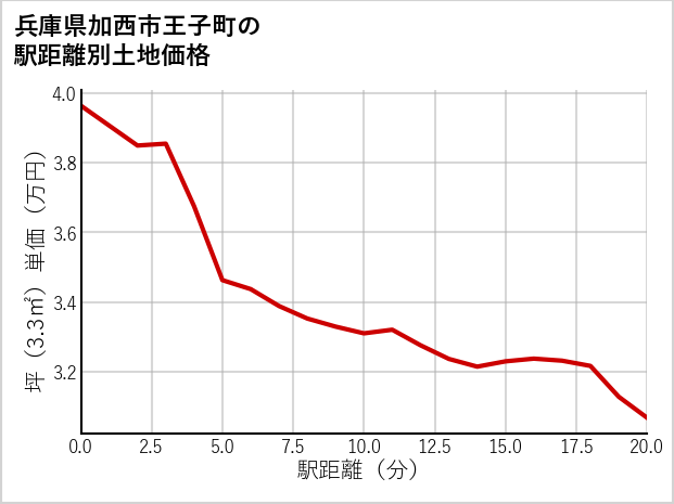 兵庫県加西市王子町の徒歩距離別の土地坪単価