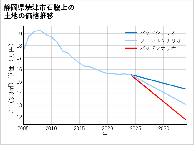 静岡県焼津市石脇上の土地価格推移